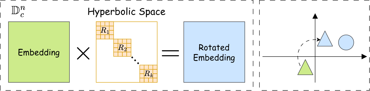 HyRo Rotation Approach